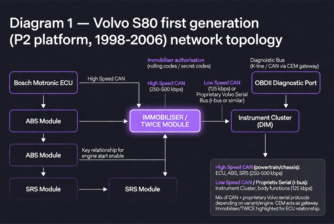 Fig. 1 — Volvo S80 first generation (P2 platform) network topology. The TWICE immobiliser module is central to the authentication chain.