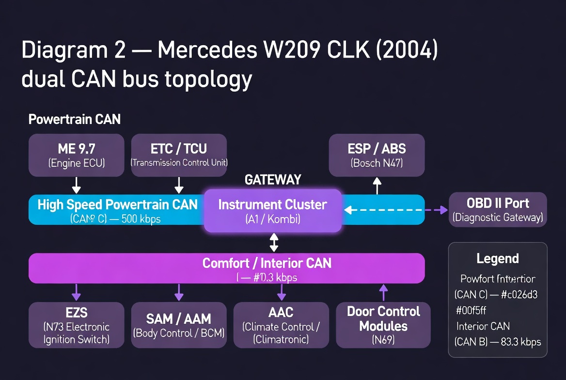 Fig. 2 — Mercedes W209 CLK (2004) dual CAN bus topology.