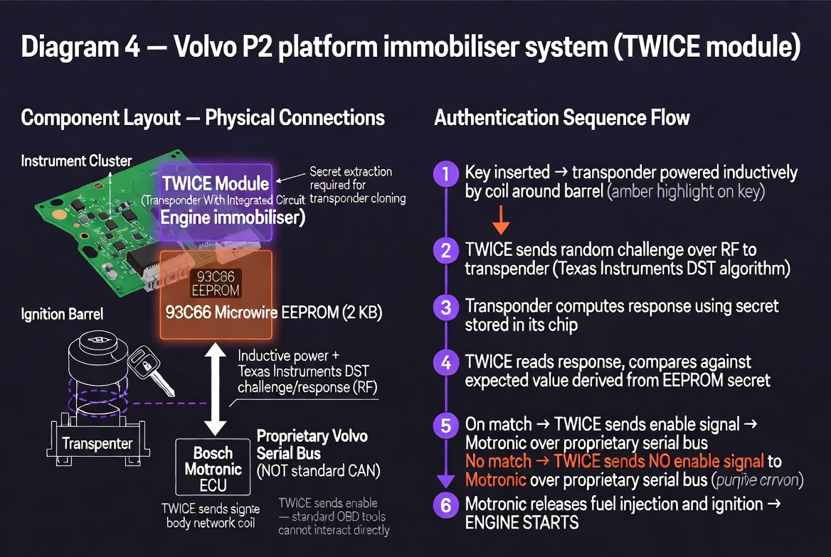Fig. 4 — Volvo P2 TWICE module authentication sequence.